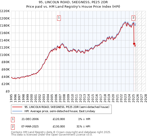 95, LINCOLN ROAD, SKEGNESS, PE25 2DR: Price paid vs HM Land Registry's House Price Index
