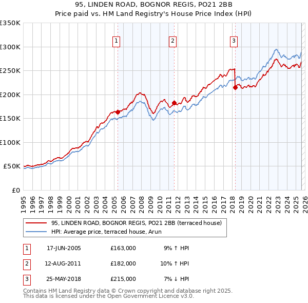 95, LINDEN ROAD, BOGNOR REGIS, PO21 2BB: Price paid vs HM Land Registry's House Price Index