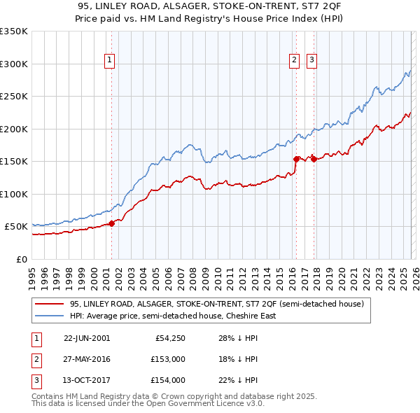 95, LINLEY ROAD, ALSAGER, STOKE-ON-TRENT, ST7 2QF: Price paid vs HM Land Registry's House Price Index