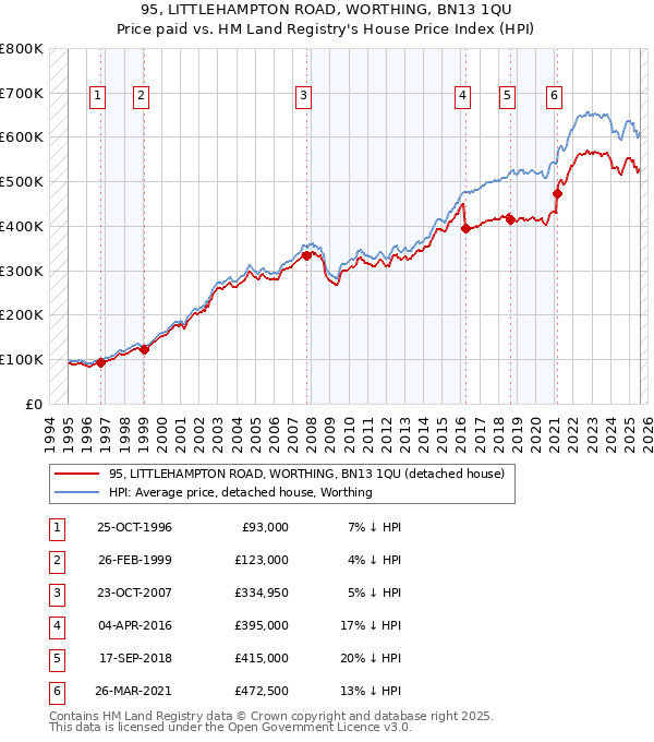 95, LITTLEHAMPTON ROAD, WORTHING, BN13 1QU: Price paid vs HM Land Registry's House Price Index