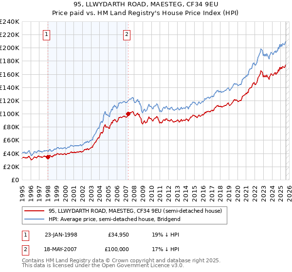95, LLWYDARTH ROAD, MAESTEG, CF34 9EU: Price paid vs HM Land Registry's House Price Index