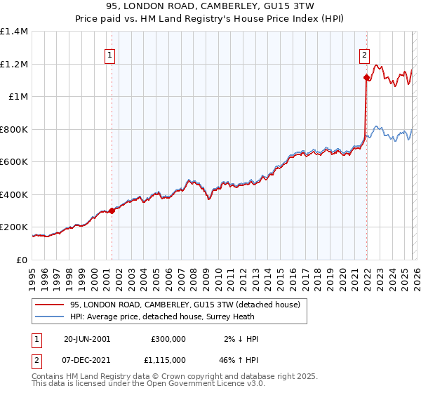 95, LONDON ROAD, CAMBERLEY, GU15 3TW: Price paid vs HM Land Registry's House Price Index