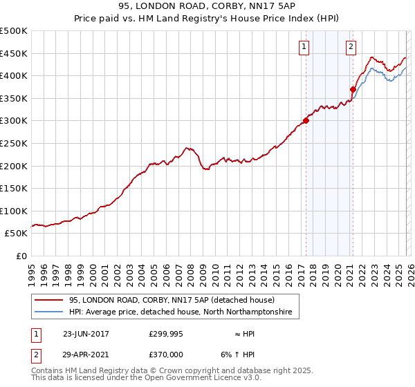 95, LONDON ROAD, CORBY, NN17 5AP: Price paid vs HM Land Registry's House Price Index