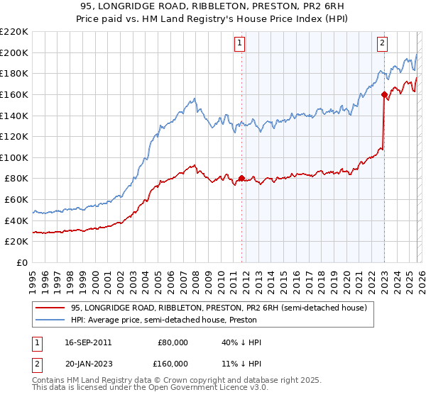 95, LONGRIDGE ROAD, RIBBLETON, PRESTON, PR2 6RH: Price paid vs HM Land Registry's House Price Index