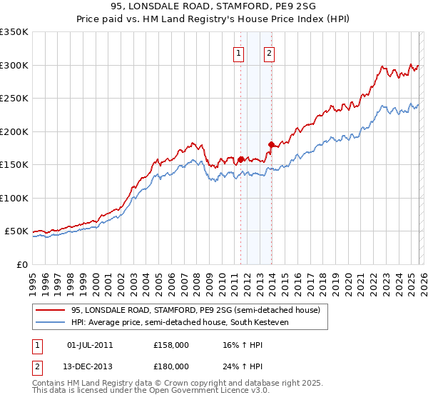 95, LONSDALE ROAD, STAMFORD, PE9 2SG: Price paid vs HM Land Registry's House Price Index