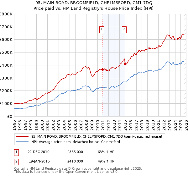 95, MAIN ROAD, BROOMFIELD, CHELMSFORD, CM1 7DQ: Price paid vs HM Land Registry's House Price Index