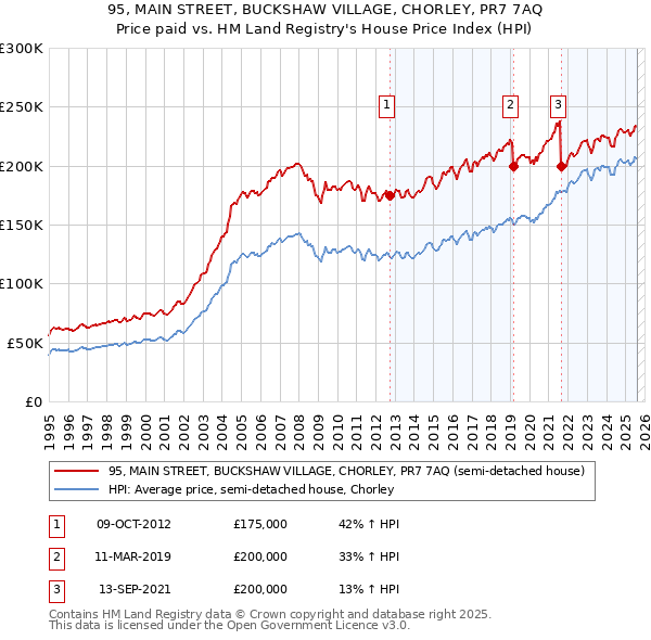 95, MAIN STREET, BUCKSHAW VILLAGE, CHORLEY, PR7 7AQ: Price paid vs HM Land Registry's House Price Index