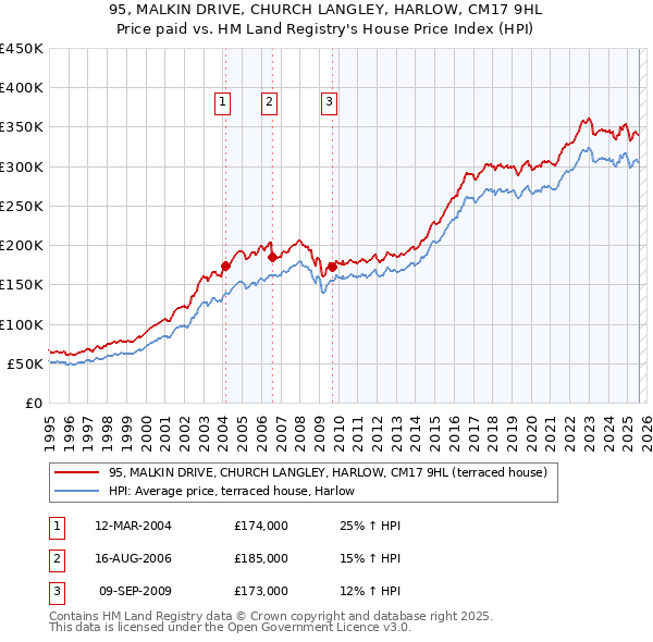 95, MALKIN DRIVE, CHURCH LANGLEY, HARLOW, CM17 9HL: Price paid vs HM Land Registry's House Price Index