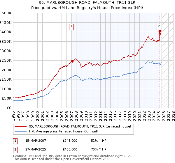 95, MARLBOROUGH ROAD, FALMOUTH, TR11 3LR: Price paid vs HM Land Registry's House Price Index