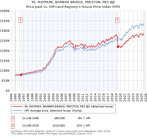 95, MAYPARK, BAMBER BRIDGE, PRESTON, PR5 8JE: Price paid vs HM Land Registry's House Price Index