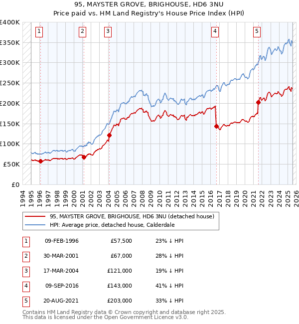 95, MAYSTER GROVE, BRIGHOUSE, HD6 3NU: Price paid vs HM Land Registry's House Price Index