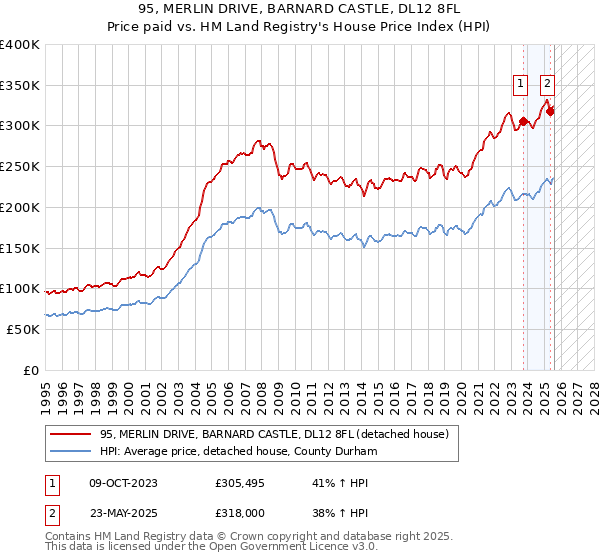 95, MERLIN DRIVE, BARNARD CASTLE, DL12 8FL: Price paid vs HM Land Registry's House Price Index