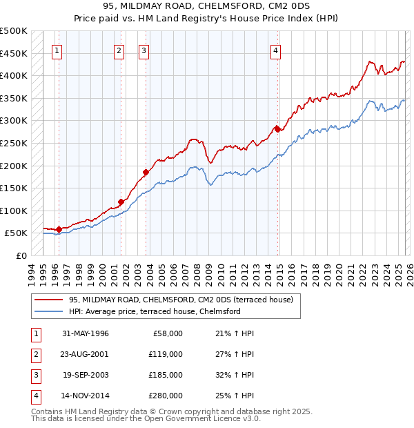 95, MILDMAY ROAD, CHELMSFORD, CM2 0DS: Price paid vs HM Land Registry's House Price Index