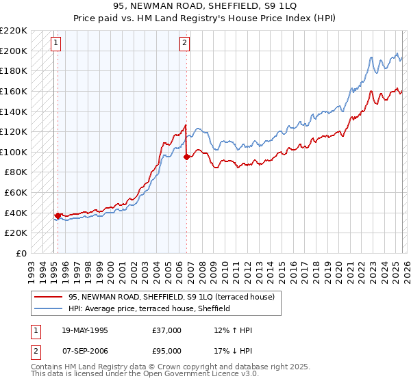95, NEWMAN ROAD, SHEFFIELD, S9 1LQ: Price paid vs HM Land Registry's House Price Index