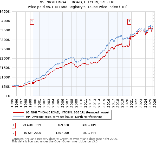 95, NIGHTINGALE ROAD, HITCHIN, SG5 1RL: Price paid vs HM Land Registry's House Price Index