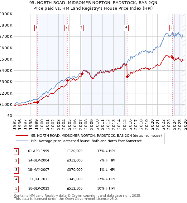 95, NORTH ROAD, MIDSOMER NORTON, RADSTOCK, BA3 2QN: Price paid vs HM Land Registry's House Price Index