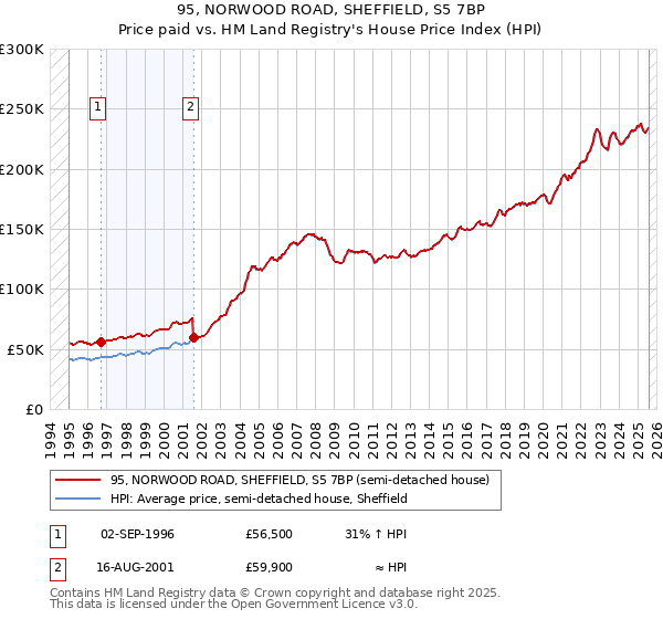 95, NORWOOD ROAD, SHEFFIELD, S5 7BP: Price paid vs HM Land Registry's House Price Index