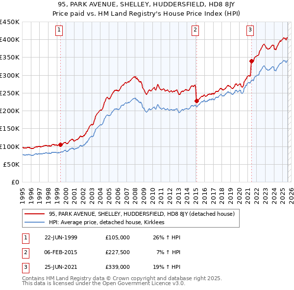 95, PARK AVENUE, SHELLEY, HUDDERSFIELD, HD8 8JY: Price paid vs HM Land Registry's House Price Index