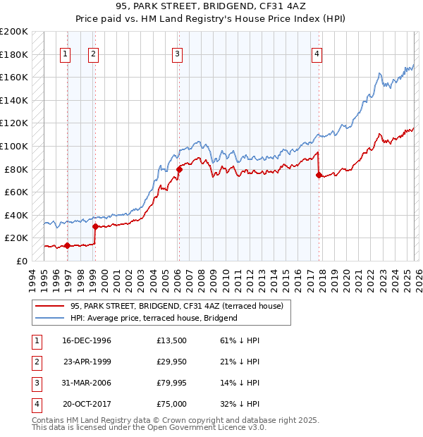 95, PARK STREET, BRIDGEND, CF31 4AZ: Price paid vs HM Land Registry's House Price Index