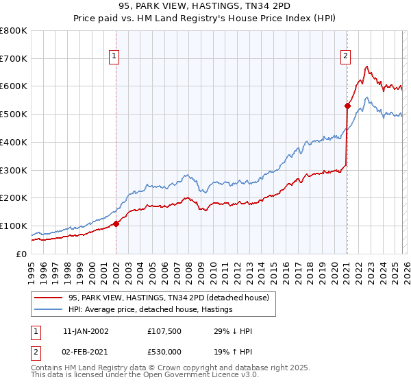 95, PARK VIEW, HASTINGS, TN34 2PD: Price paid vs HM Land Registry's House Price Index