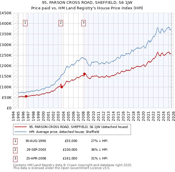 95, PARSON CROSS ROAD, SHEFFIELD, S6 1JW: Price paid vs HM Land Registry's House Price Index