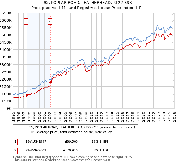 95, POPLAR ROAD, LEATHERHEAD, KT22 8SB: Price paid vs HM Land Registry's House Price Index