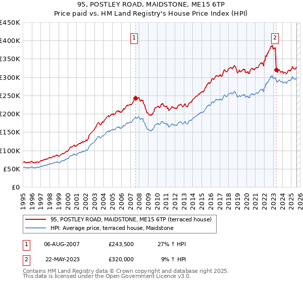 95, POSTLEY ROAD, MAIDSTONE, ME15 6TP: Price paid vs HM Land Registry's House Price Index