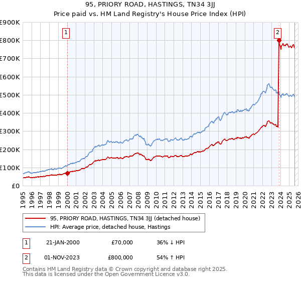 95, PRIORY ROAD, HASTINGS, TN34 3JJ: Price paid vs HM Land Registry's House Price Index