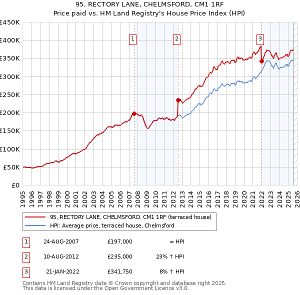 95, RECTORY LANE, CHELMSFORD, CM1 1RF: Price paid vs HM Land Registry's House Price Index