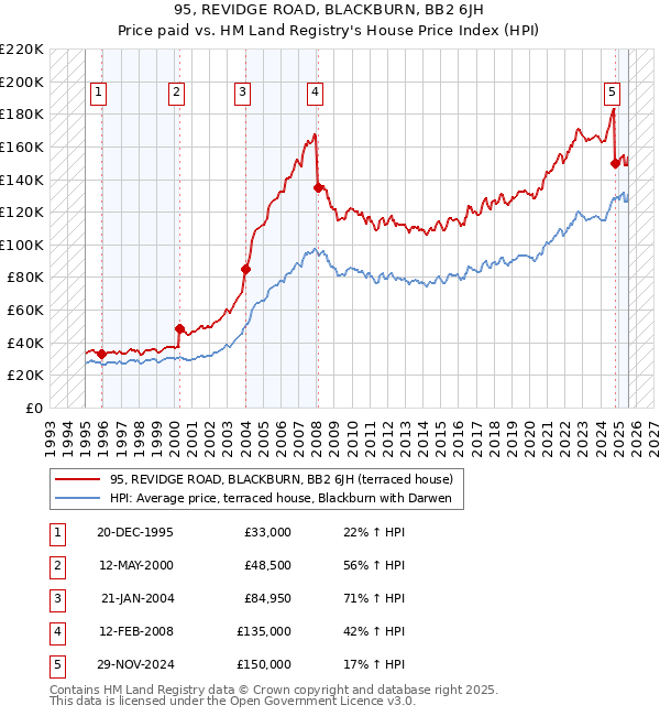 95, REVIDGE ROAD, BLACKBURN, BB2 6JH: Price paid vs HM Land Registry's House Price Index