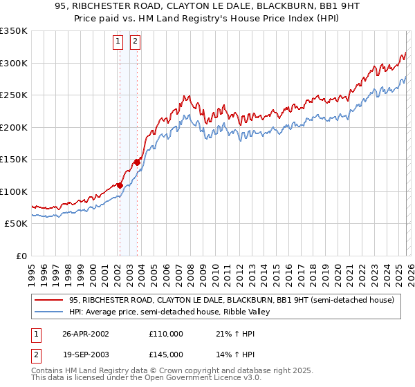 95, RIBCHESTER ROAD, CLAYTON LE DALE, BLACKBURN, BB1 9HT: Price paid vs HM Land Registry's House Price Index