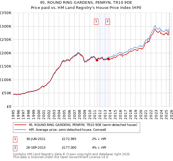 95, ROUND RING GARDENS, PENRYN, TR10 9DE: Price paid vs HM Land Registry's House Price Index