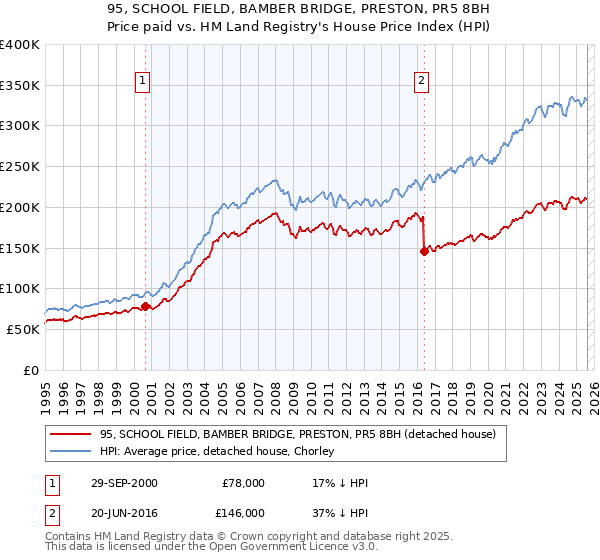 95, SCHOOL FIELD, BAMBER BRIDGE, PRESTON, PR5 8BH: Price paid vs HM Land Registry's House Price Index