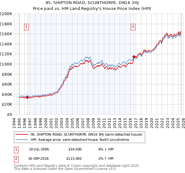 95, SHIPTON ROAD, SCUNTHORPE, DN16 3HJ: Price paid vs HM Land Registry's House Price Index