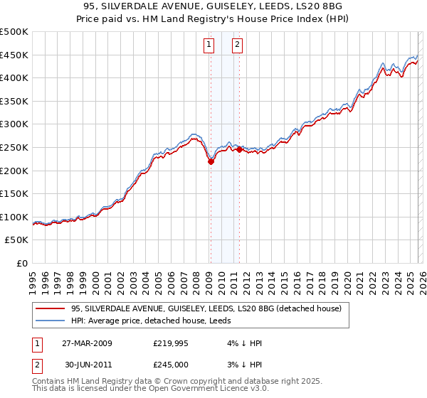 95, SILVERDALE AVENUE, GUISELEY, LEEDS, LS20 8BG: Price paid vs HM Land Registry's House Price Index
