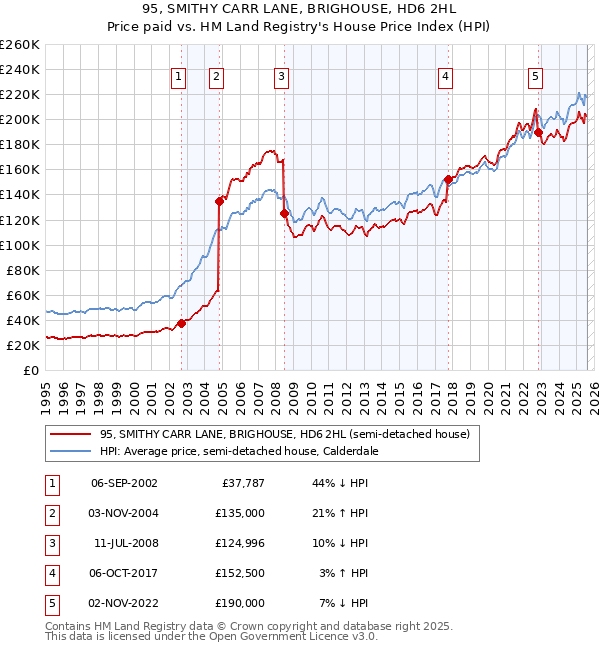 95, SMITHY CARR LANE, BRIGHOUSE, HD6 2HL: Price paid vs HM Land Registry's House Price Index