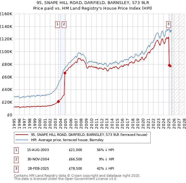 95, SNAPE HILL ROAD, DARFIELD, BARNSLEY, S73 9LR: Price paid vs HM Land Registry's House Price Index