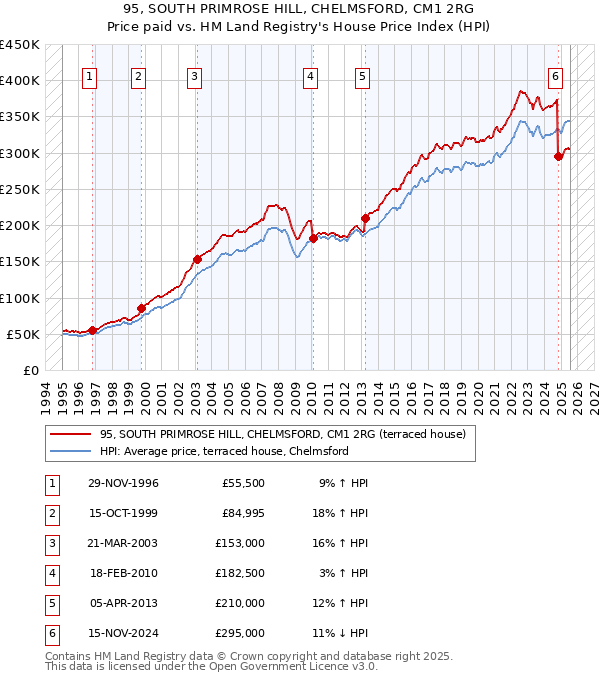 95, SOUTH PRIMROSE HILL, CHELMSFORD, CM1 2RG: Price paid vs HM Land Registry's House Price Index