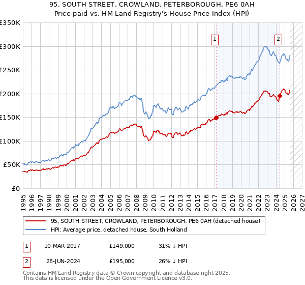 95, SOUTH STREET, CROWLAND, PETERBOROUGH, PE6 0AH: Price paid vs HM Land Registry's House Price Index