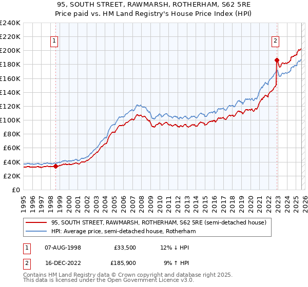 95, SOUTH STREET, RAWMARSH, ROTHERHAM, S62 5RE: Price paid vs HM Land Registry's House Price Index