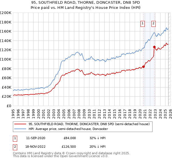 95, SOUTHFIELD ROAD, THORNE, DONCASTER, DN8 5PD: Price paid vs HM Land Registry's House Price Index
