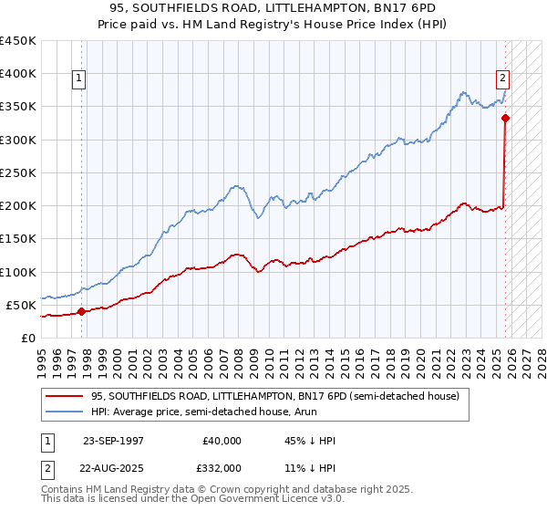 95, SOUTHFIELDS ROAD, LITTLEHAMPTON, BN17 6PD: Price paid vs HM Land Registry's House Price Index