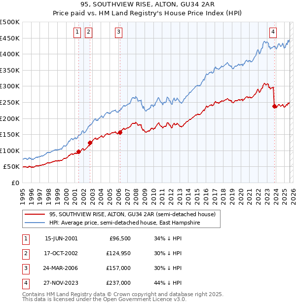 95, SOUTHVIEW RISE, ALTON, GU34 2AR: Price paid vs HM Land Registry's House Price Index