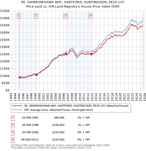 95, SPARROWHAWK WAY, HARTFORD, HUNTINGDON, PE29 1XY: Price paid vs HM Land Registry's House Price Index