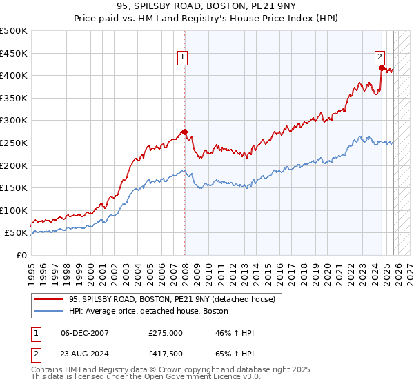 95, SPILSBY ROAD, BOSTON, PE21 9NY: Price paid vs HM Land Registry's House Price Index