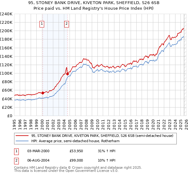 95, STONEY BANK DRIVE, KIVETON PARK, SHEFFIELD, S26 6SB: Price paid vs HM Land Registry's House Price Index