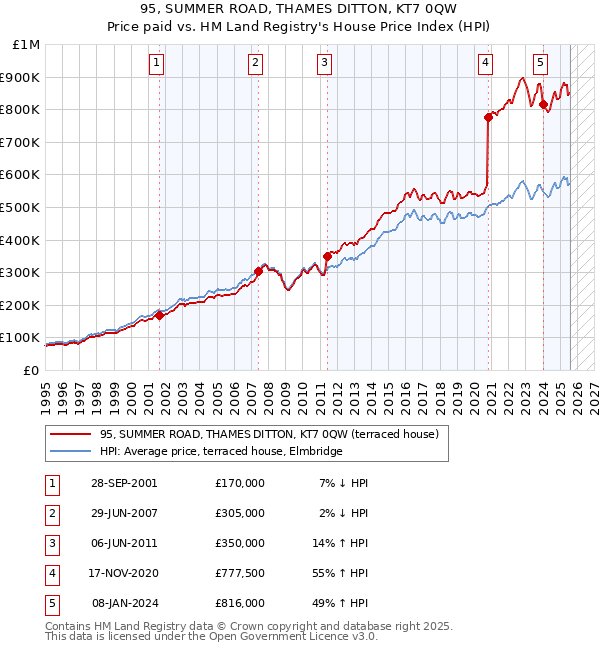 95, SUMMER ROAD, THAMES DITTON, KT7 0QW: Price paid vs HM Land Registry's House Price Index