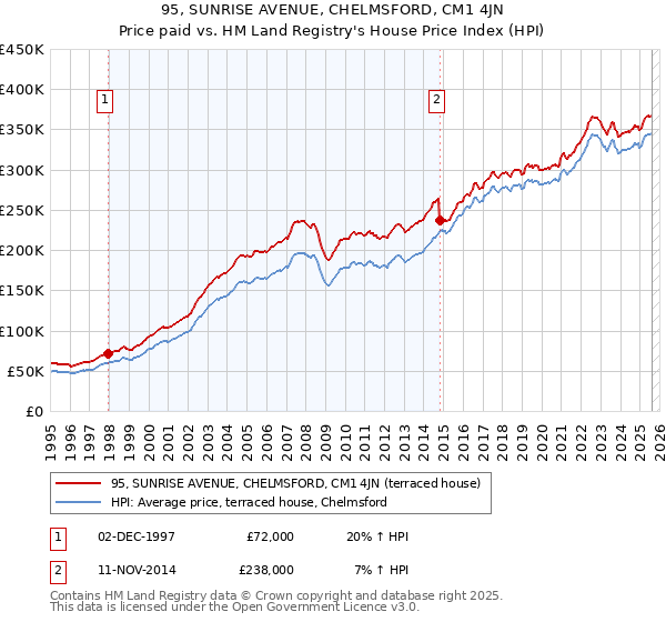 95, SUNRISE AVENUE, CHELMSFORD, CM1 4JN: Price paid vs HM Land Registry's House Price Index
