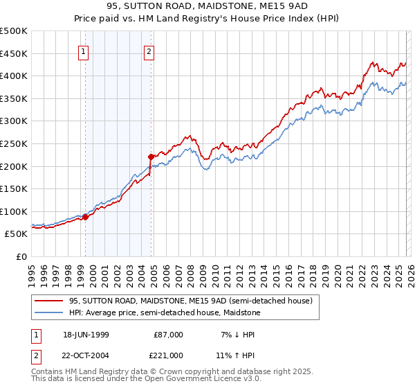 95, SUTTON ROAD, MAIDSTONE, ME15 9AD: Price paid vs HM Land Registry's House Price Index