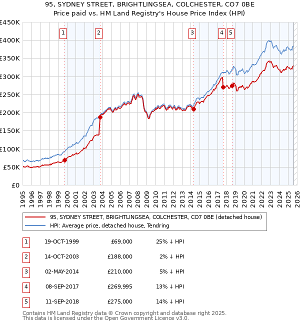 95, SYDNEY STREET, BRIGHTLINGSEA, COLCHESTER, CO7 0BE: Price paid vs HM Land Registry's House Price Index